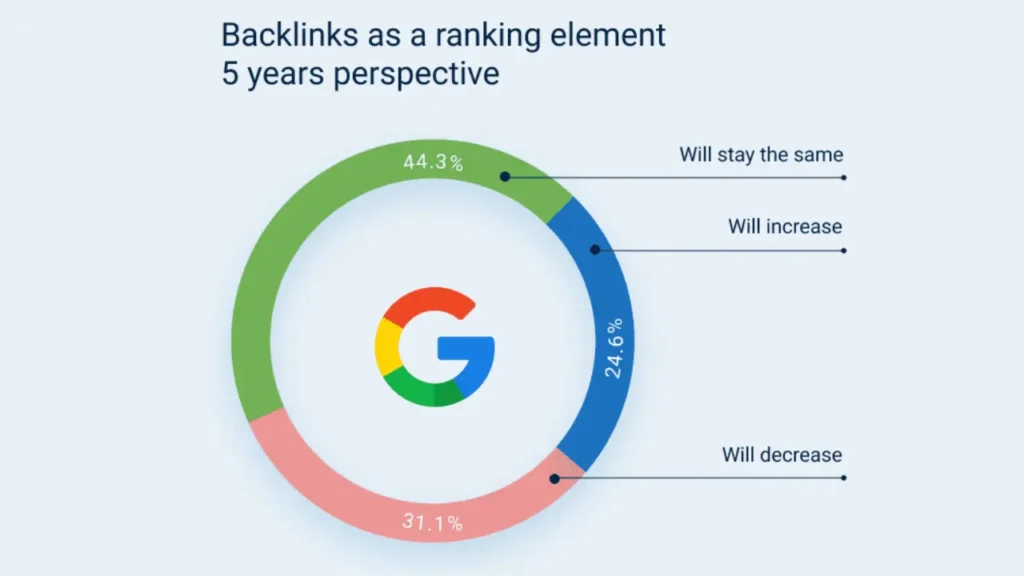 The chart represents the impact of backlinks as a ranking element over a 5-year period.