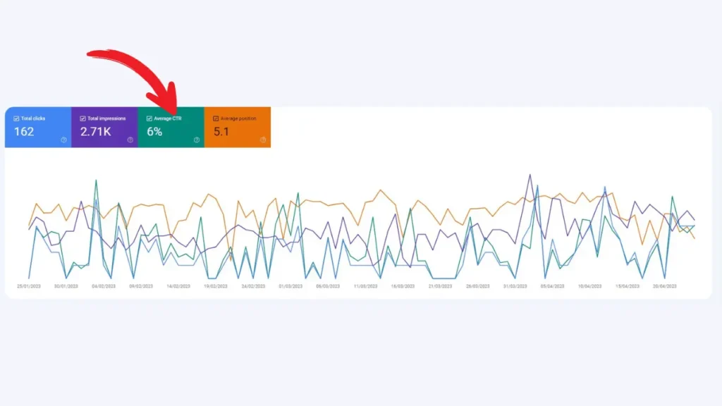 Google Search Console dashboard indicating CTR