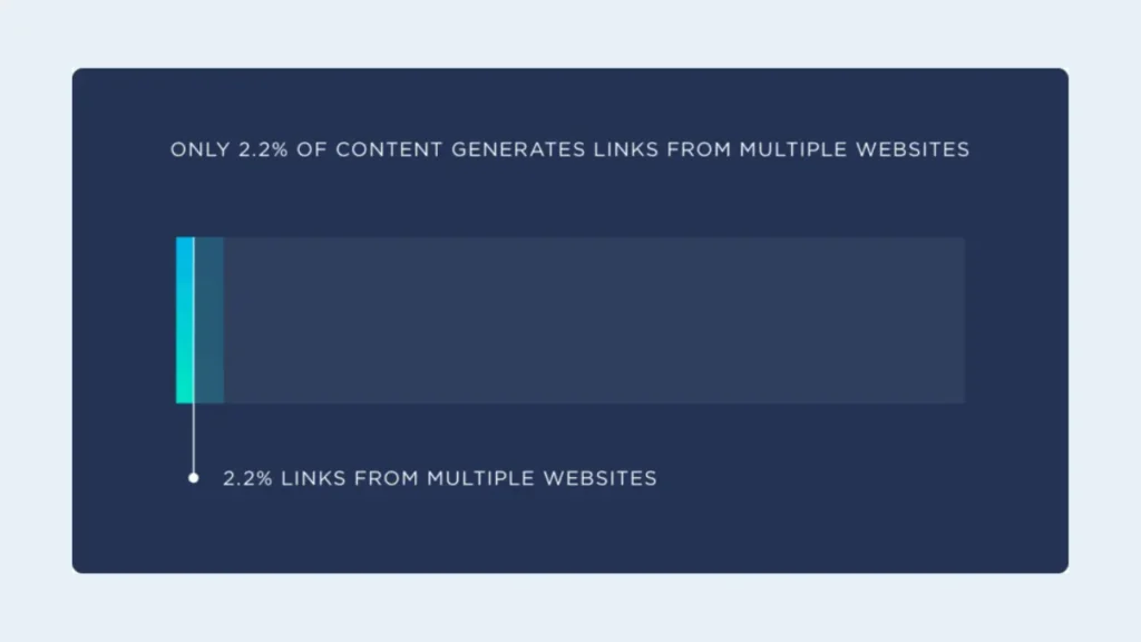 The graph shows that only 2.2 of content generate links from multiple website