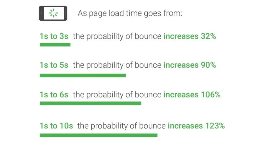 1-3 sec increase bounce rate upto 32 seconds & 1-5 sec increase bounce rate upto 90 seconds