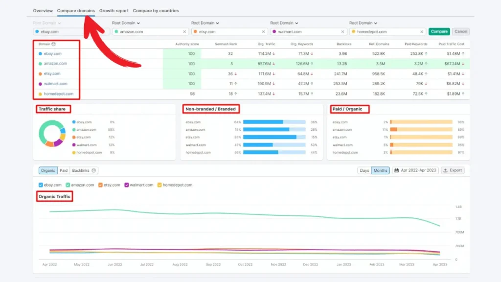 Domain comparison on SEO tool SEMrush