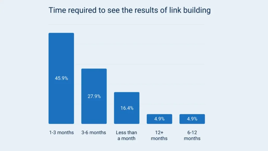 The chart shows that 4.9% of expert claim that the result of link building is seen in 6012 months. 45.9% claim 1-3 months