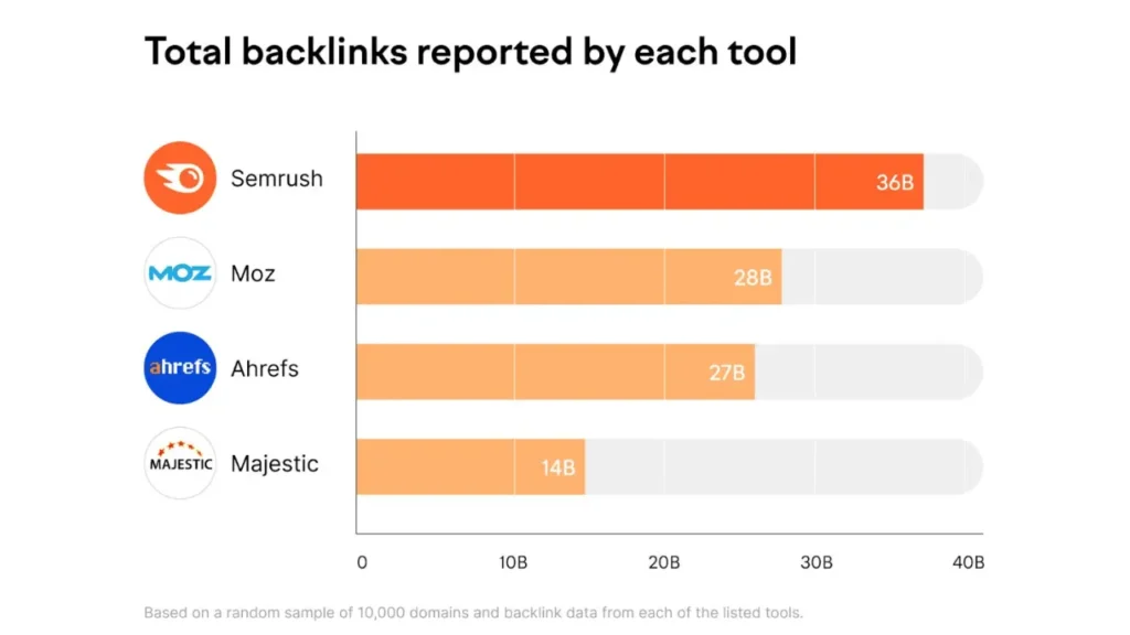 total chart of backlink report of semrush, moz, ahref majestic. SEMRush is at the top