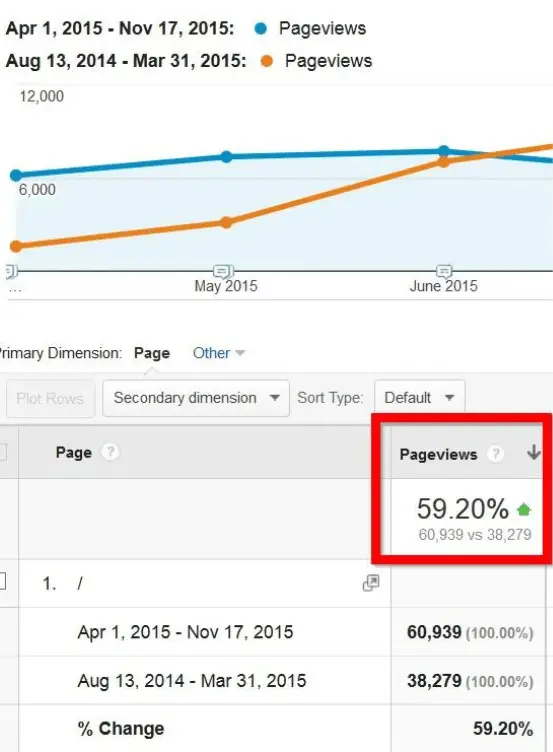 Google analytics of Emil’s homepage traffic boosted by 59